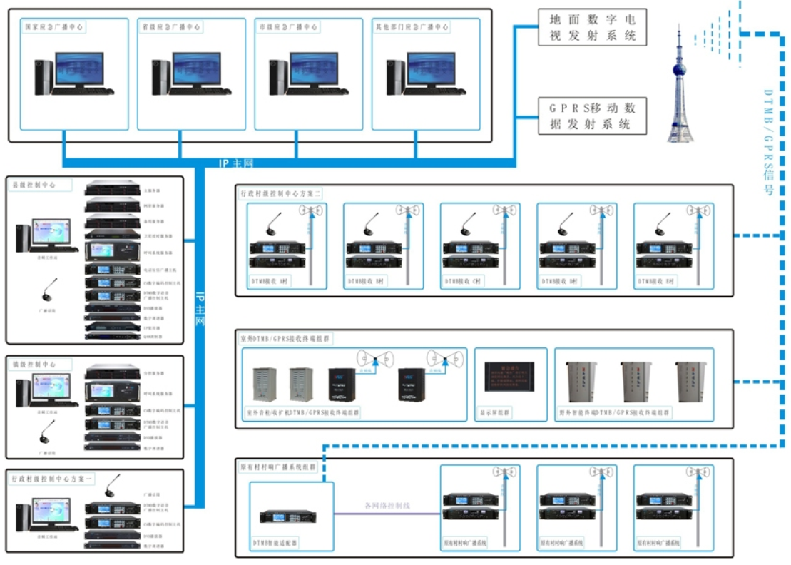 DTMB 应急广播村村响系统解决方案