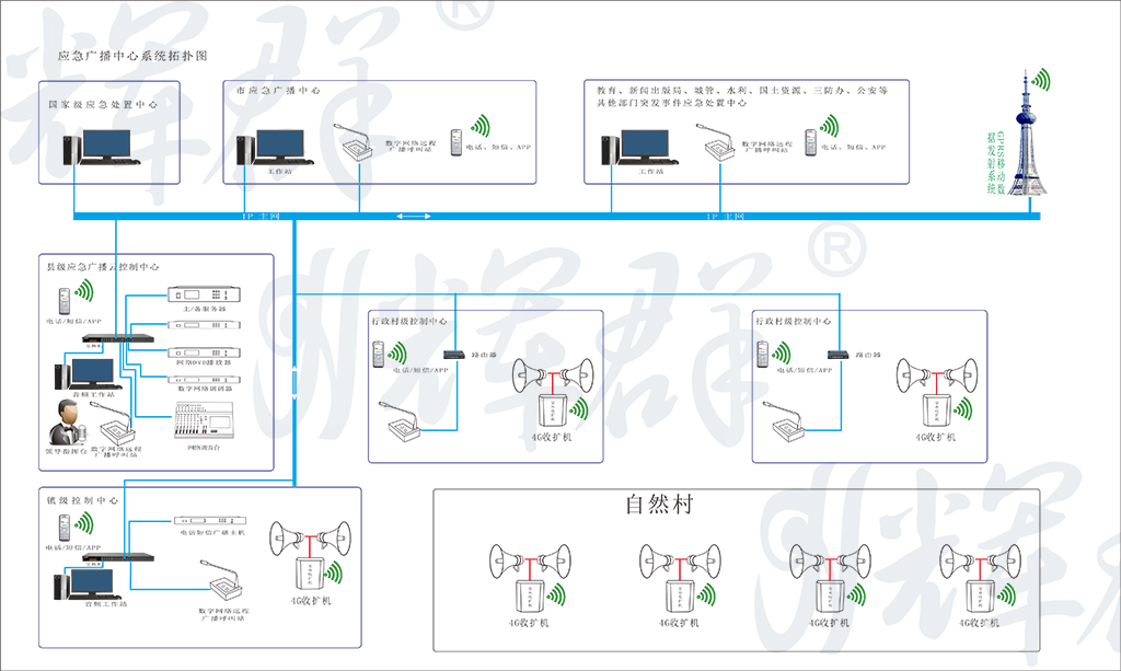 广州辉群4G应急广播系统原理图.png 广州辉群4G应急广播系统原理图.png