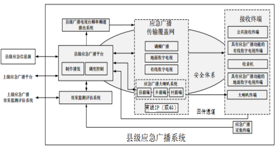 辉群《国标县级应急广播系统解决方案》系统原理图 辉群《国标县级应急广播系统解决方案》系统原理图