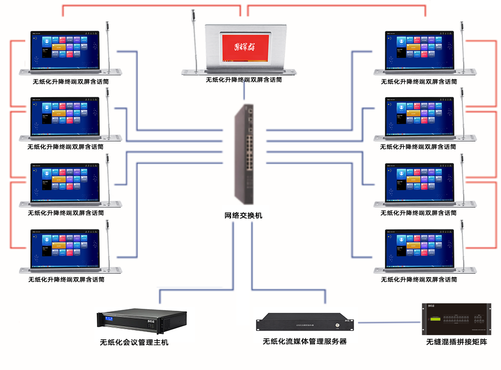 广州辉群无纸化会议系统括扑图及无纸化会议系统连接图.png 广州辉群无纸化会议系统括扑图及无纸化会议系统连接图.png