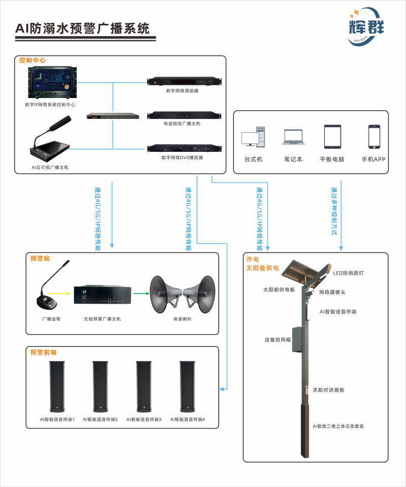 AI防溺水预警广播系统(1).png AI防溺水预警广播系统(1).png